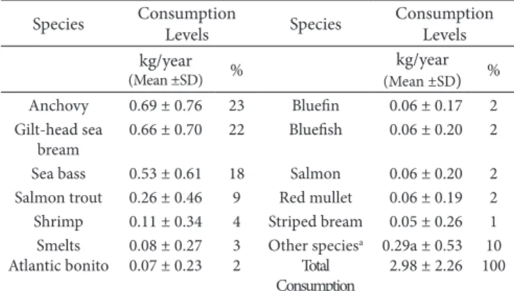 Table 2. Annual fish consumption levels according to different  socioeconomic subgroups in the province of Antakya.