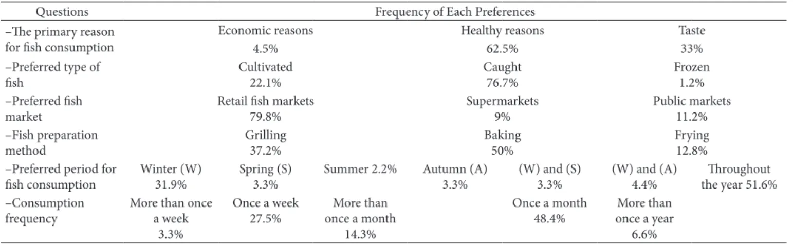 Table 3. Consumer preferences for fish consumption in the province of Antakya.