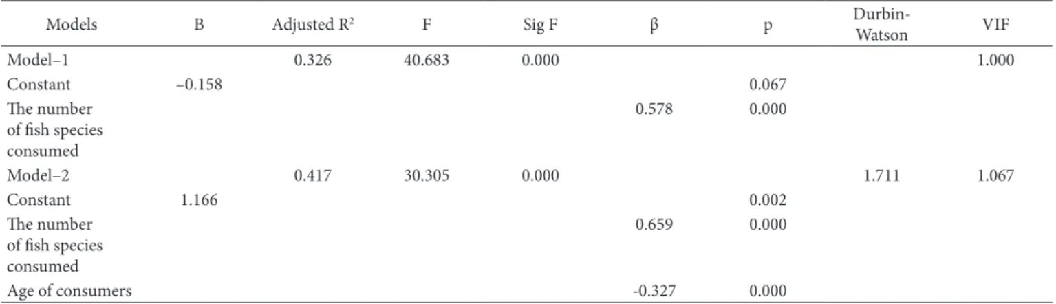 Table 7. Regression analysis results for fish consumption level.