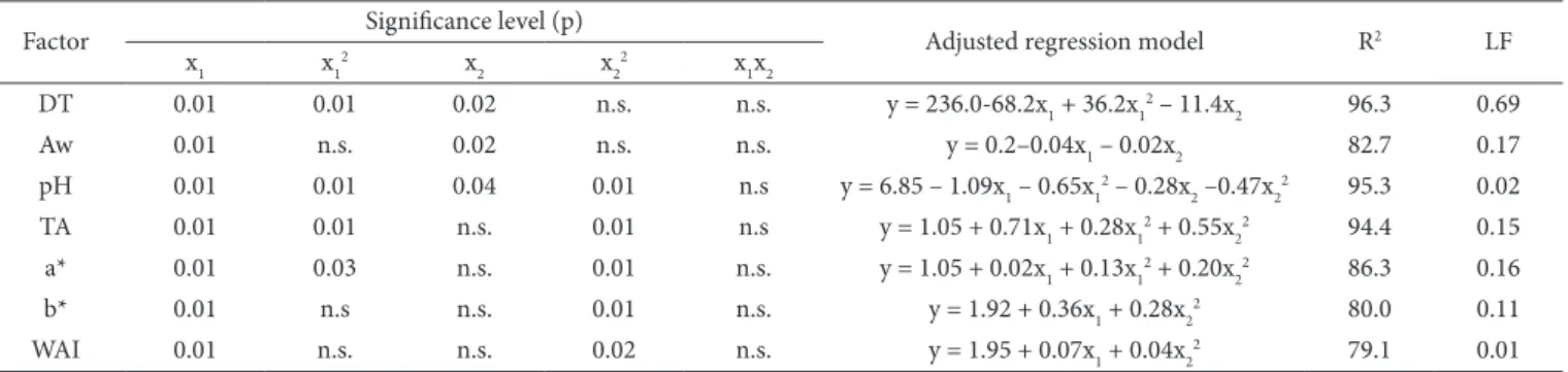 Figure 1. Drying time (min) (A); and water activity – Aw (B) of residual  pulp of potato versus temperature (°C) and drying air flow (m 3  m –2  s –1 ).