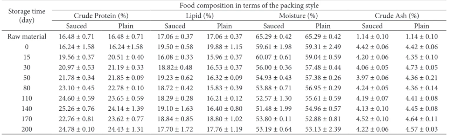 Table 1. The changes in the proximate composition of marinades during the conservation period.