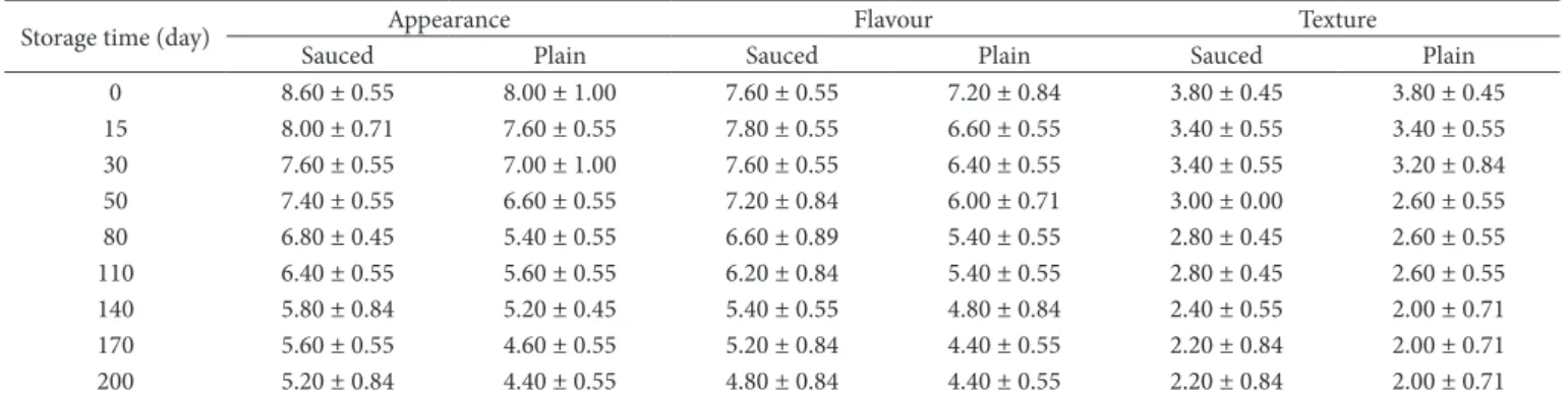 Table 3. The sensory changes of marinades during storage period.