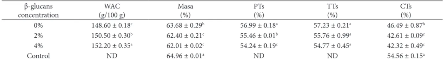 Table 1. Proximate composition and dietary fiber* of flours and tortillas enriched with β-glucans.