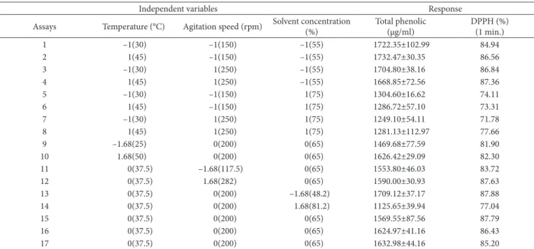 Table 3. Total phenolic and DPPH •  scavenging capacity of cashew apple residue flour hydroacetonic extracts obtained through CCRD.