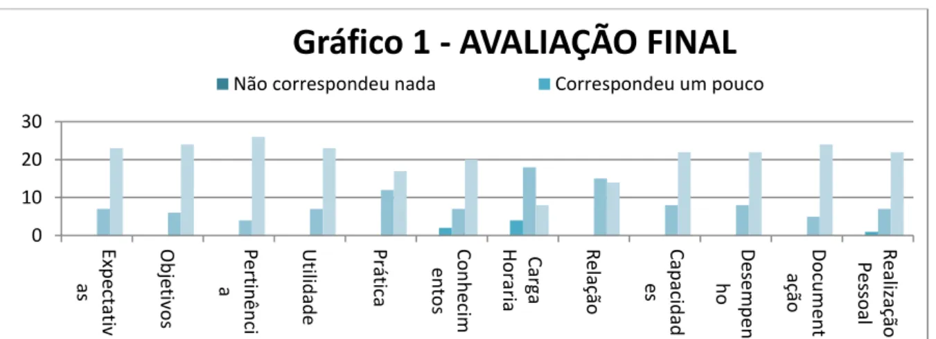 Gráfico 1 - AVALIAÇÃO FINAL