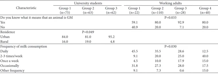 Table 5. Characteristics with significant differences in the groups identified by cluster analysis in both subsamples.