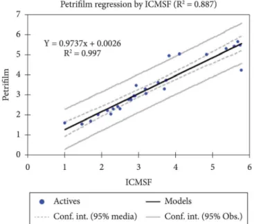 Figure 1. Dispersion of mesophilic aerobics count data from raw sheep  milk samples, obtained by conventional method (Brasil, 2003) (x) and  with Petrifilm ™  plates AC (y).