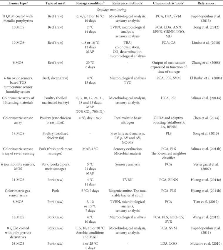 Table 1. Applications of e-noses in meat analysis.
