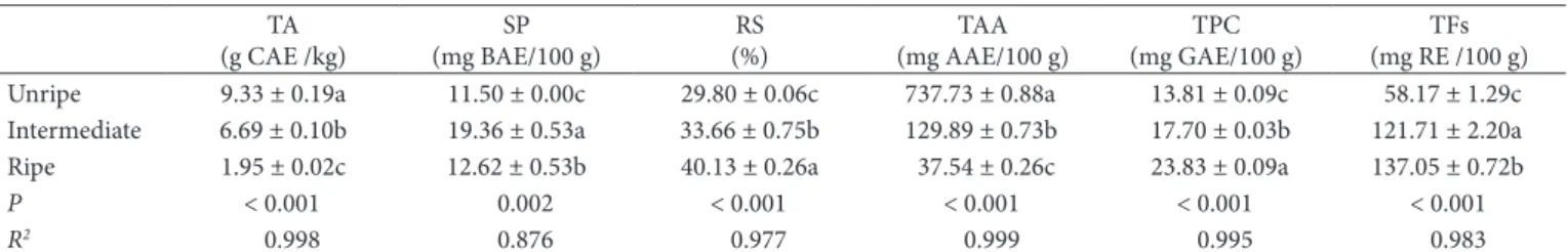 Table 1 also shows the correlation between ripening stage  and the bioactive compounds