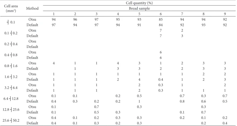 Table 4 shows the minimum and maximum cell area values  found in each bread samples using the two methods