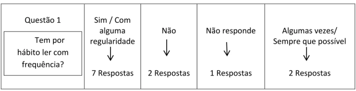 Tabela 3- Tabela de frequências relativamente ao item “tem por hábito ler com frequência?” 