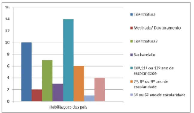 Gráfico 3- Caraterização da turma: habilitações literárias dos pais/encarregados de educação 