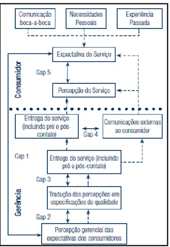 Figura 6 - Modelo de qualidade de serviço 