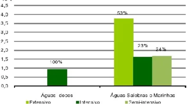 Figura 9 - Produção da Aquacultura em Portugal por regimes  e tipos de água em 2009, fonte: Estatística das 