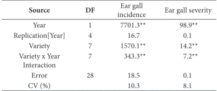Table 2. Ear gall sizes and incidence of the cultivars after silk channel inoculation.