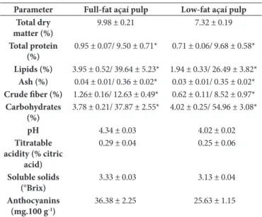 Table  1 shows the physicochemical composition of açaí  pulps used to prepare the nectars.