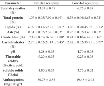 Table  5 shows the physicochemical composition of açaí  pulps used to prepare the low-fat nectars.