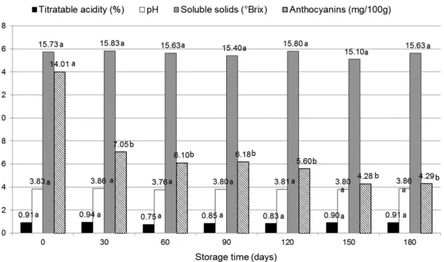 Figure 3 shows the histogram of purchase intention of the  nectars at 0, 60, 120, and 180 days of storage