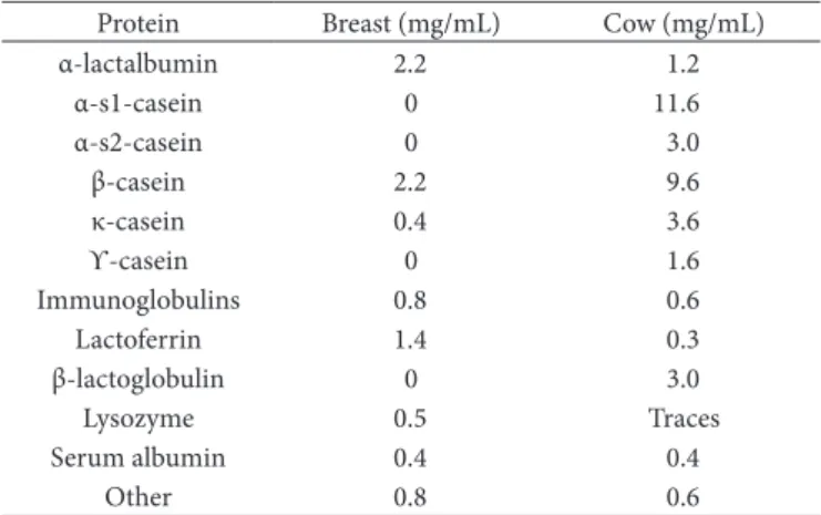 Table 1. Composition of the main proteins in breast milk and cow’s milk.