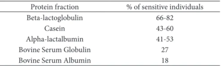 Table 2. Sensitization percentage of protein fractions.