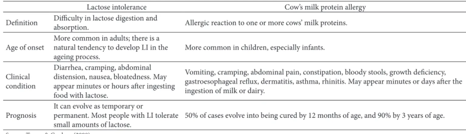 Table 4. Differentiating characteristics between lactose intolerance and cow’s milk protein allergy.