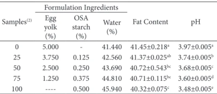 Table 1. Ingredients, pH, and fat content of mayonnaise samples (1) .