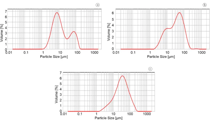 Figure 1. Particle size distribution curves of the control samples (a) and samples with 75% and 100% egg yolk substitute (b, c).