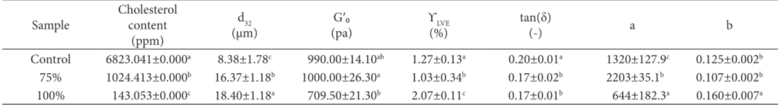 Table 3. Cholesterol content, particle size and rheological characteristics of the selected mayonnaise 1 