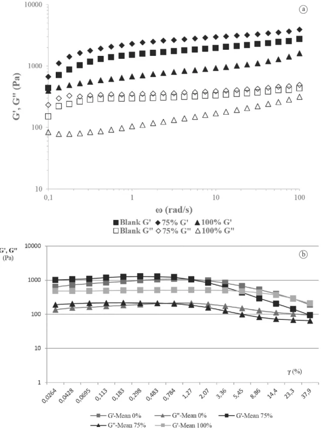 Figure 2. (a): Strain amplitude sweep of mayonnaise samples; (b): Frequency sweep of mayonnaise samples.
