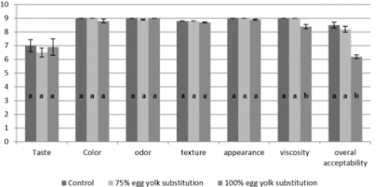 Figure 3. Drganoleptic characteristics of mayonnaise samples after  one month of production.