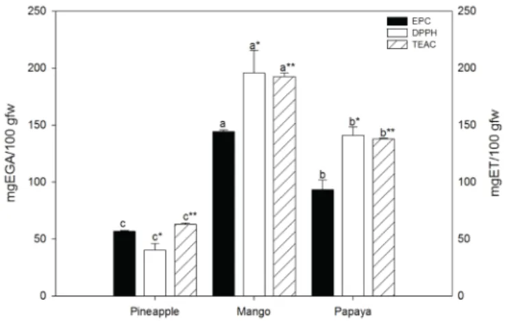 Table 1. Total extractable and non-extractable phenolic compounds content of tropical fruits.