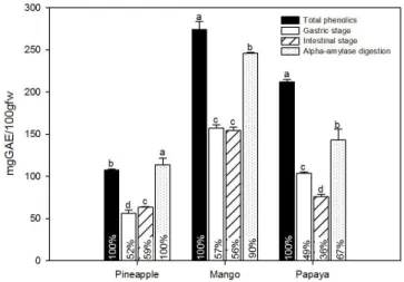 Table 3 shows the associated PCs values of the total DF and  its fractions (SDF and IDF)