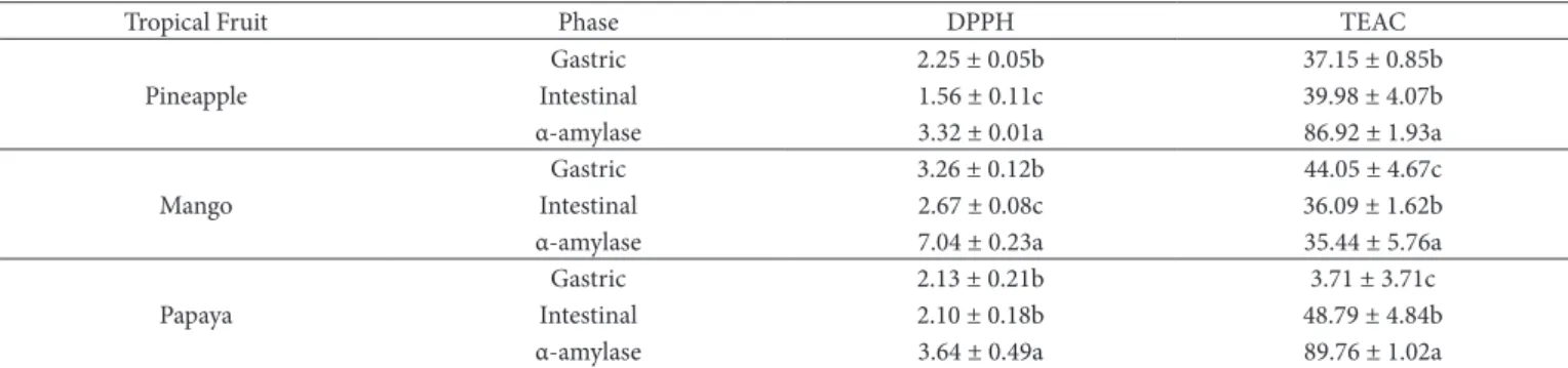 Table 4. Antioxidant capacity of the phenolic compounds released during the different digestion phases.
