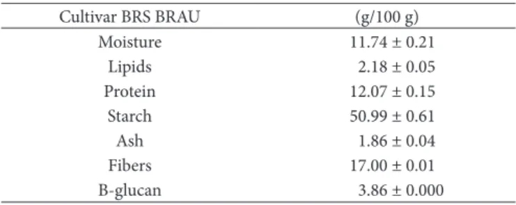 Table 1 presents the results for the chemical composition  of barley grain. Data on moisture content on a wet basis, lipid,  protein, starch, ash, dietary fiber and β-glucan were consistent  with data reported by Oscarsson et al