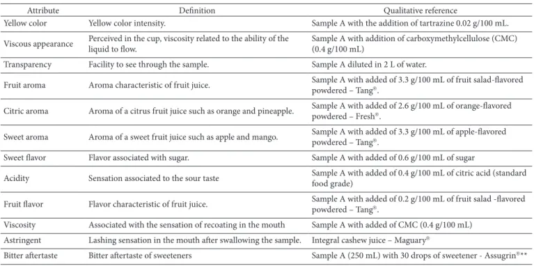Table 1. Attributes, definitions and references used by RDA panels to describe the sensory properties of star fruit-flavored drink.