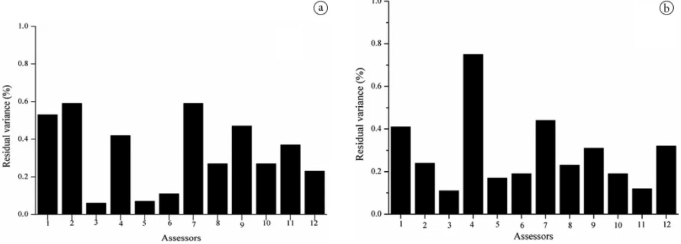 Figure 1. Residual variance (%) associate with each assessor in FP (a) and RDA (b) panels.