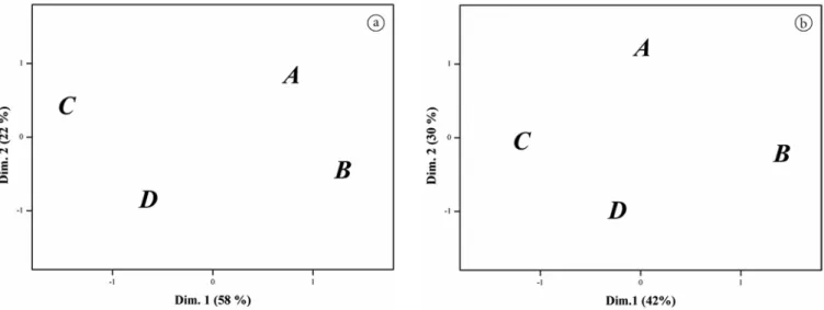 Table 5 shows the results of the RDA by the attributes analysed. 