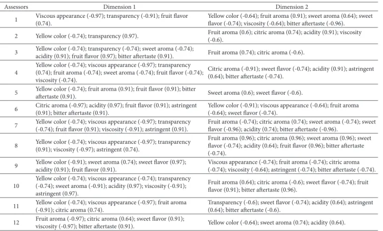 Table 4. Attributes better correlated (R ≥ 0.6) with the first two dimensions for each assessors on RDA.