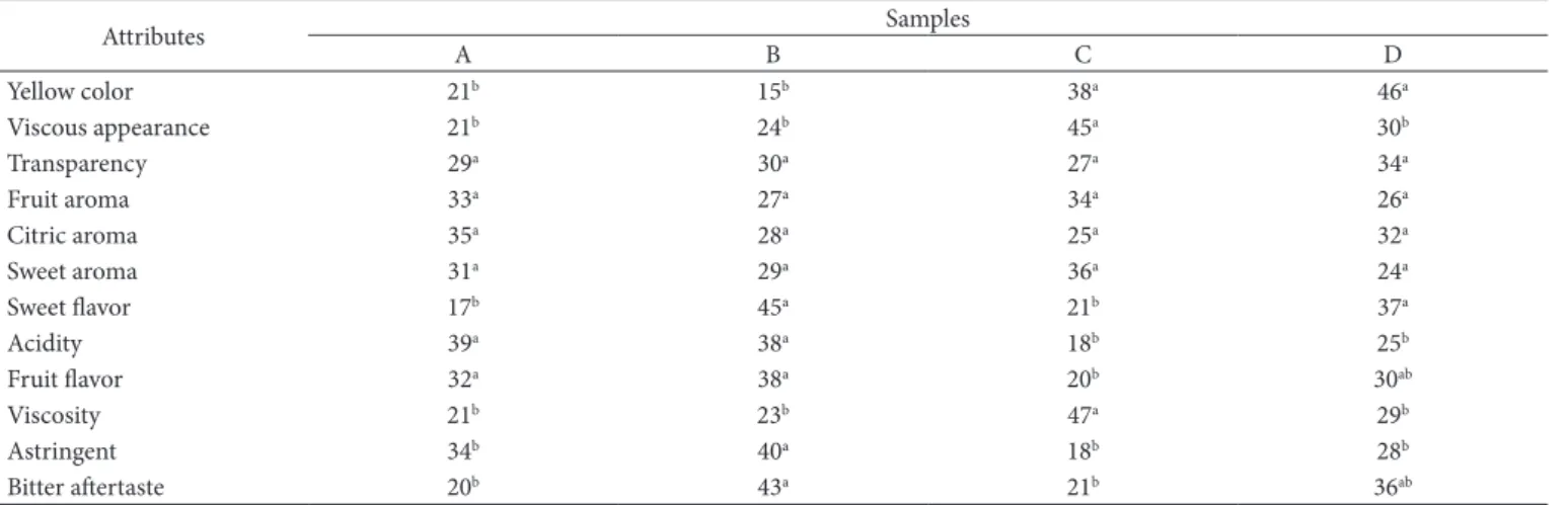 Table 5. Characterization of samples by RDA A,B .