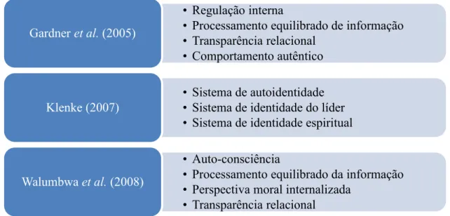 Figura 2.4: Autores de LA e as dimensões de seus modelos 