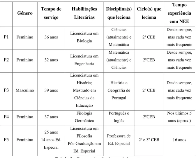 Tabela 3 - Caracterização dos participantes