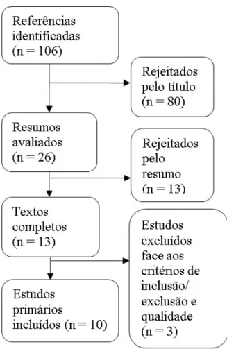 Figura 1. Processo de seleção dos estudos