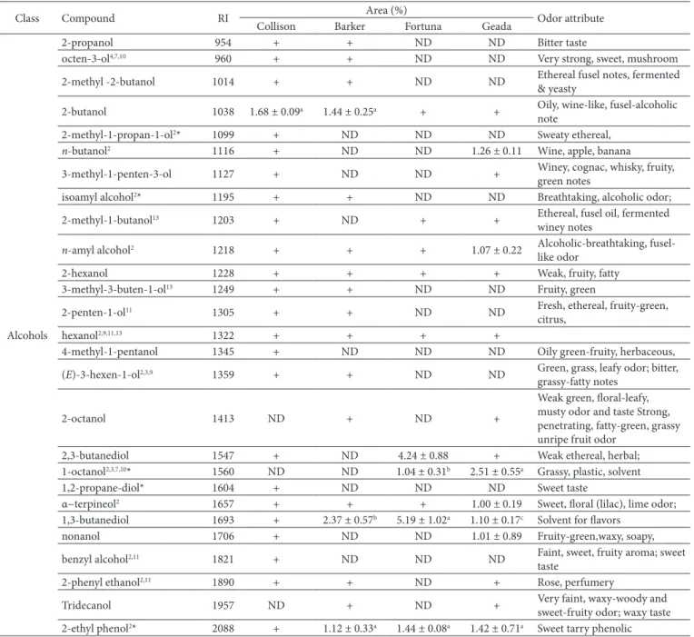 Table 2. Volatile compounds present in pulp of different cultivars (Collinson, Barker, Fortuna and Geada) of avocado along with their characteristic  odor notes.
