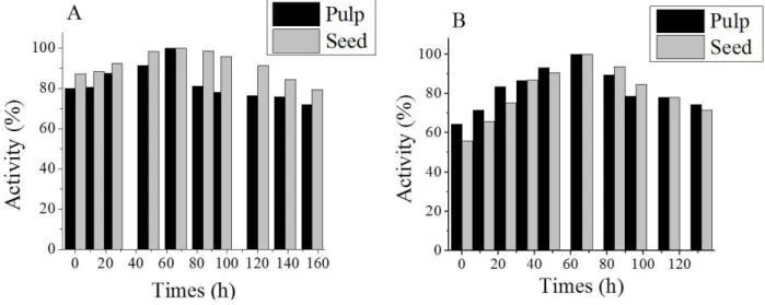 Figure 2. Percentage of reduction of enzymatic protease activity in pulp and cocoa seed