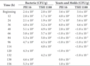 Table 1. Molds, yeasts and aerobic mesophilic counting. 