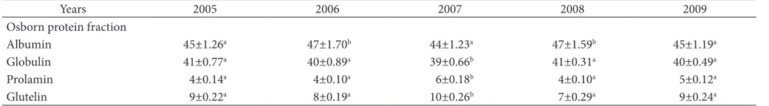 Table 2. Protein fractionation yields depending harvest year.