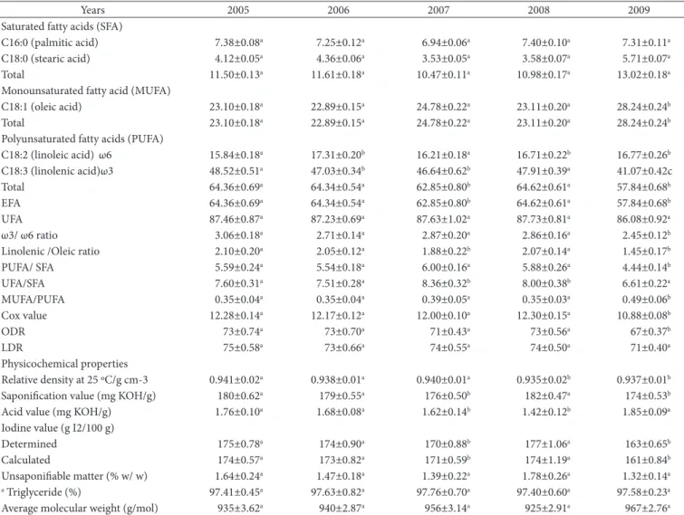 Table 3. Fatty acids composition (% GC area, mean of three measurements) and physicochemical properties depending harvest year.