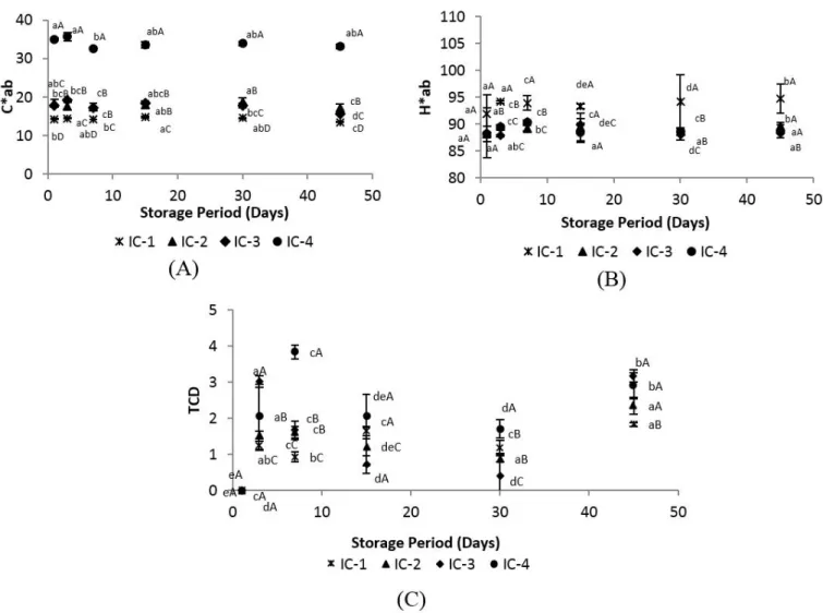 Figure 2. Values of the colorimetric parameters Chroma (A), Hue angle (B), and total color difference (C) of the ice creams produced with  different formulations, during the storage period