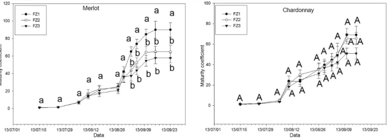 Figure 1. Maturity coefficients of berries from different fruit zones (FZ1: 140-200 cm above the ground; FZ2:80-140 cm; FZ3: 20-80 cm) of  2 grape cultivars