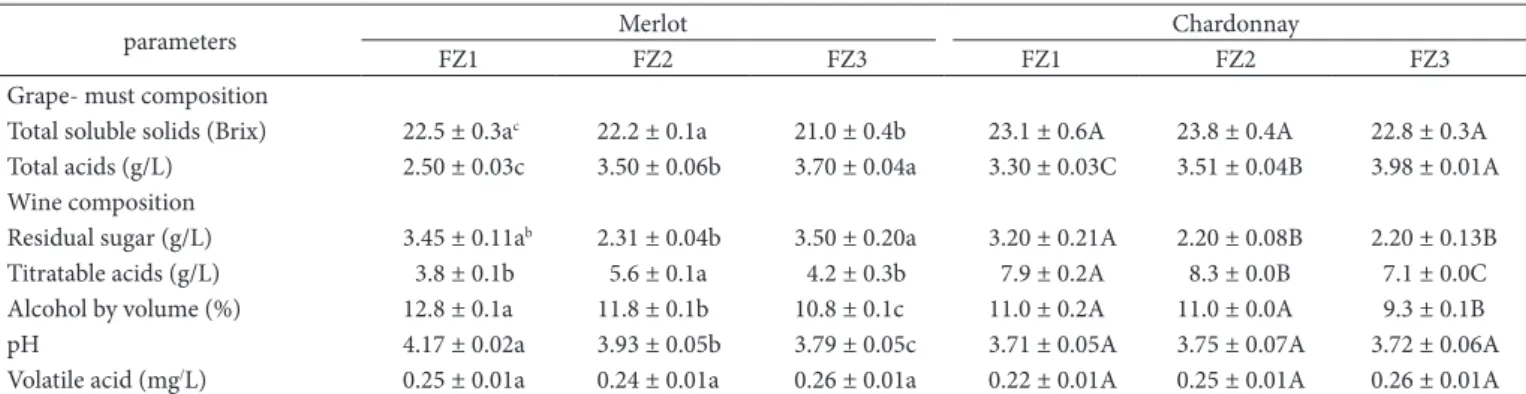 Table 1. General composition a  of grapes and wines from different FZs b  on the vines of 2 grape cultivars.